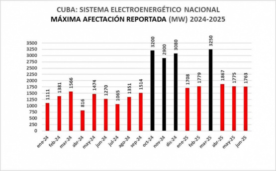 ¡Cuba al borde del apagón total! Crisis eléctrica desata caos y oscuridad en la isla